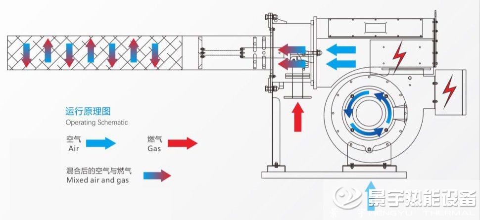 超低氮全预混燃烧机工作运行原理图