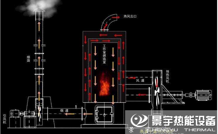 立式燃煤热风炉运行工作原理图片